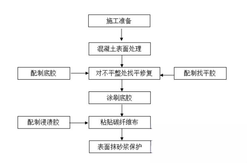 吉首碳纤维加固的优势以及使用方法